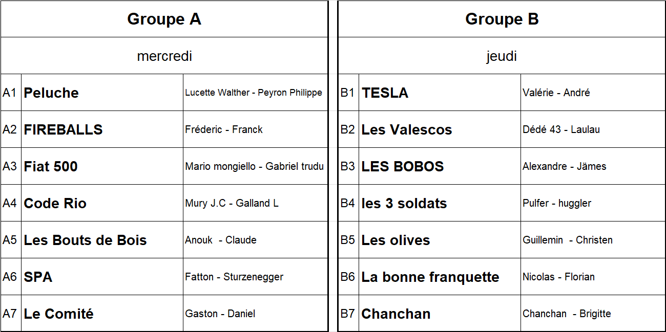 Le tableau des groupes